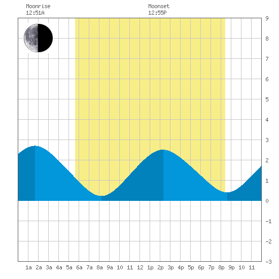 Harbor of Refuge tide chart for Wednesday, June 18, 2025