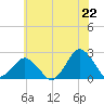 Harbor of Refuge tide chart for Sunday, June 22, 2025