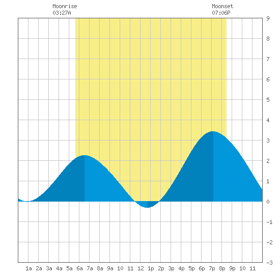 Harbor of Refuge tide chart for Monday, June 23, 2025