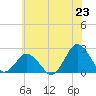 Harbor of Refuge tide chart for Monday, June 23, 2025