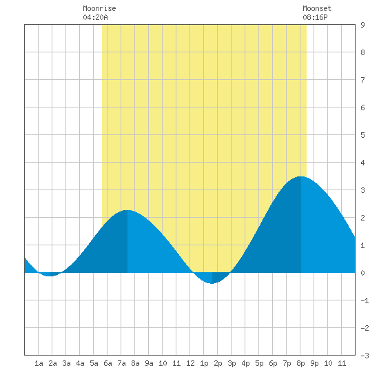 Harbor of Refuge tide chart for Tuesday, June 24, 2025