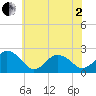 Harbor of Refuge tide chart for Monday, June 2, 2025