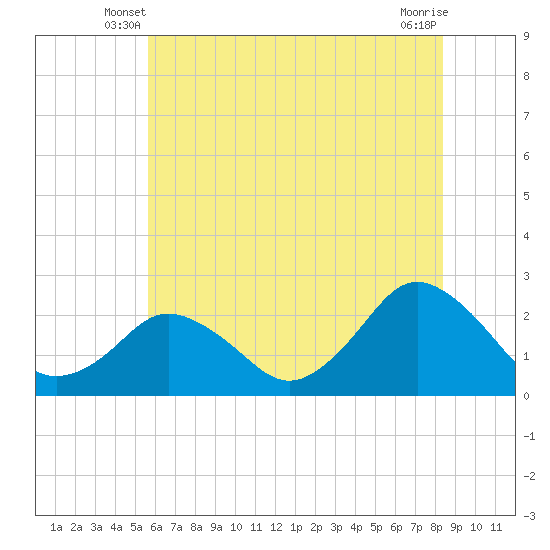 Harbor of Refuge tide chart for Sunday, June 8, 2025