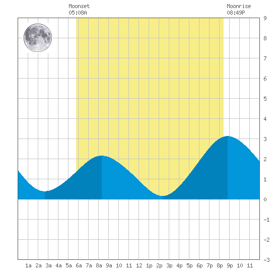 Harbor of Refuge tide chart for Thursday, July 10, 2025