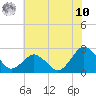 Harbor of Refuge tide chart for Thursday, July 10, 2025
