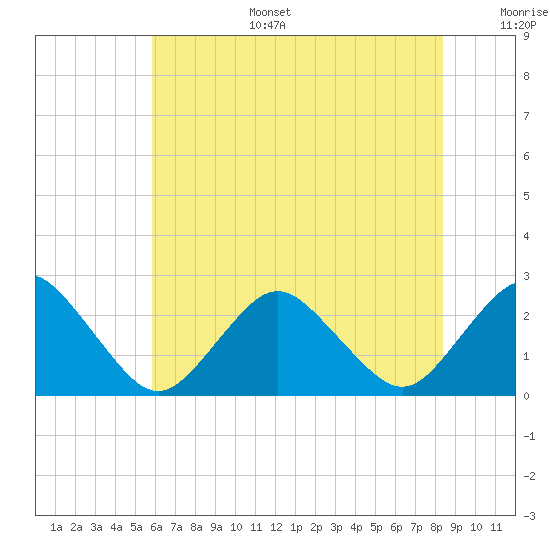 Harbor of Refuge tide chart for Tuesday, July 15, 2025
