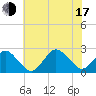 Harbor of Refuge tide chart for Thursday, July 17, 2025
