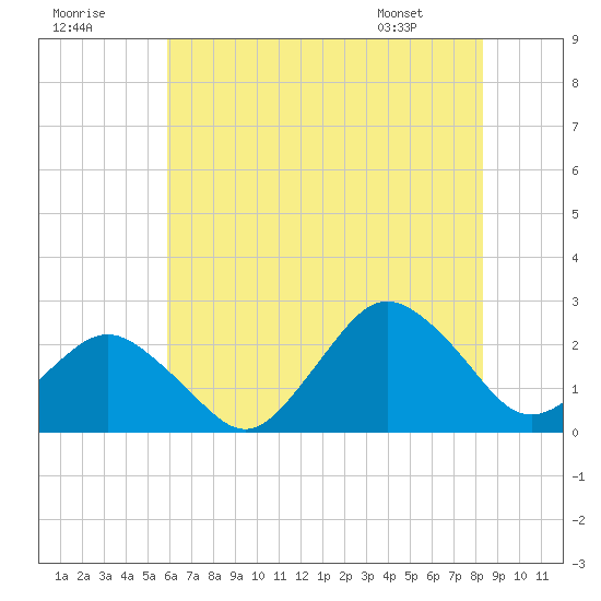 Harbor of Refuge tide chart for Saturday, July 19, 2025