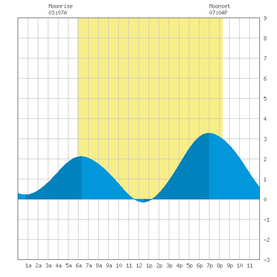 Harbor of Refuge tide chart for Tuesday, July 22, 2025