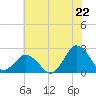 Harbor of Refuge tide chart for Tuesday, July 22, 2025