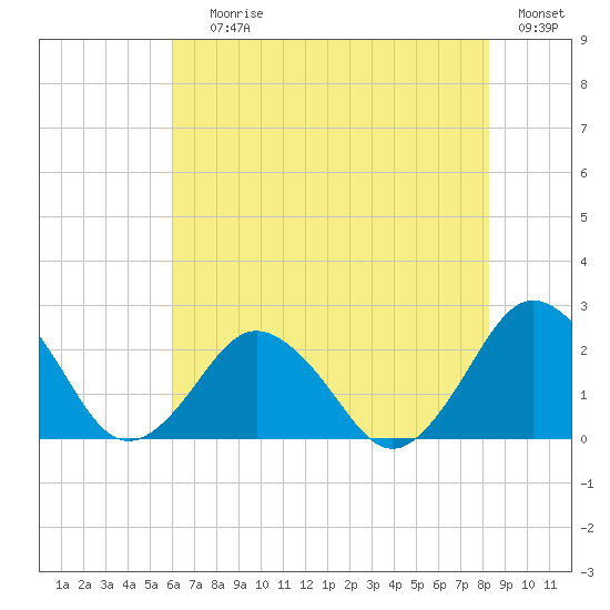 Harbor of Refuge tide chart for Saturday, July 26, 2025