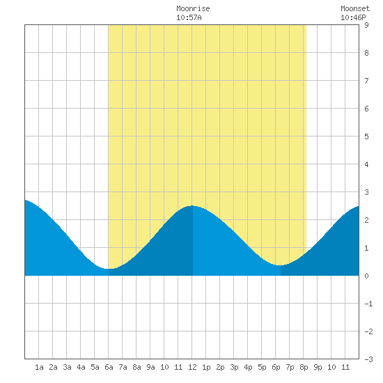 Harbor of Refuge tide chart for Tuesday, July 29, 2025