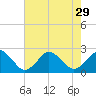 Harbor of Refuge tide chart for Tuesday, July 29, 2025