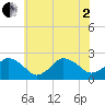 Harbor of Refuge tide chart for Wednesday, July 2, 2025
