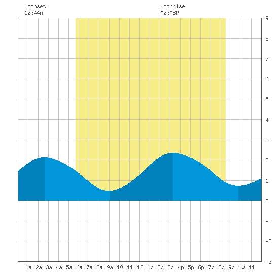 Harbor of Refuge tide chart for Thursday, July 3, 2025