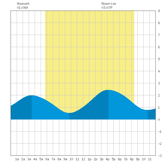 Harbor of Refuge tide chart for Friday, July 4, 2025