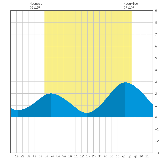 Harbor of Refuge tide chart for Tuesday, July 8, 2025