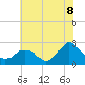 Harbor of Refuge tide chart for Tuesday, July 8, 2025