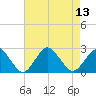 Harbor of Refuge tide chart for Wednesday, August 13, 2025
