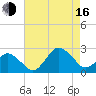 Harbor of Refuge tide chart for Saturday, August 16, 2025