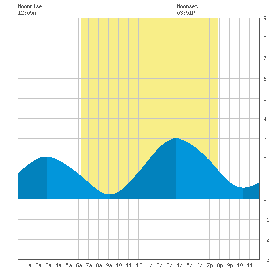 Harbor of Refuge tide chart for Sunday, August 17, 2025