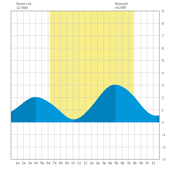 Harbor of Refuge tide chart for Monday, August 18, 2025