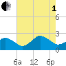 Harbor of Refuge tide chart for Friday, August 1, 2025