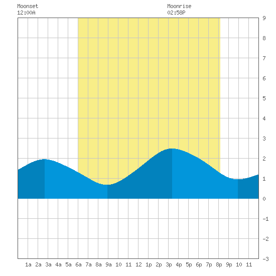 Harbor of Refuge tide chart for Saturday, August 2, 2025