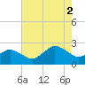 Harbor of Refuge tide chart for Saturday, August 2, 2025