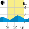 Harbor of Refuge tide chart for Sunday, August 31, 2025