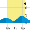Harbor of Refuge tide chart for Monday, August 4, 2025