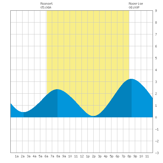 Harbor of Refuge tide chart for Friday, August 8, 2025