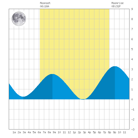 Harbor of Refuge tide chart for Saturday, August 9, 2025