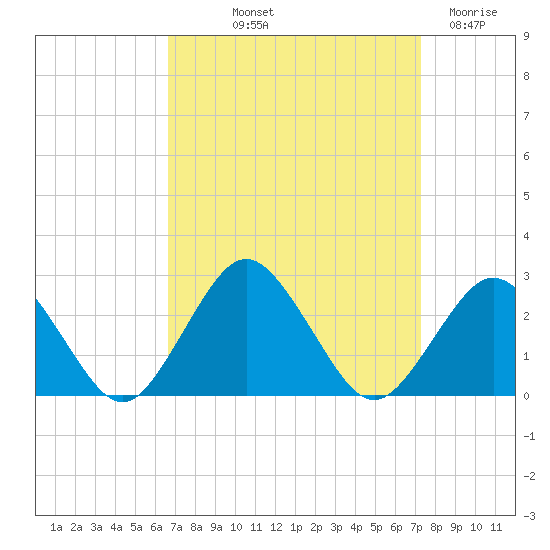 Harbor of Refuge tide chart for Wednesday, September 10, 2025