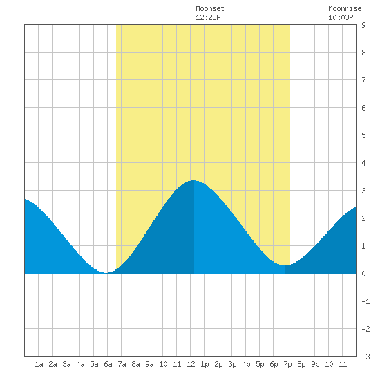 Harbor of Refuge tide chart for Friday, September 12, 2025