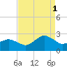 Harbor of Refuge tide chart for Monday, September 1, 2025