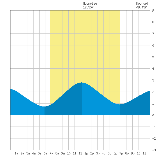 Harbor of Refuge tide chart for Saturday, September 27, 2025