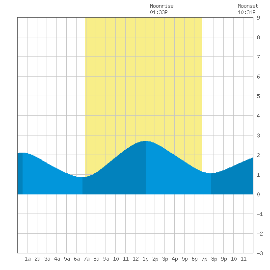 Harbor of Refuge tide chart for Sunday, September 28, 2025
