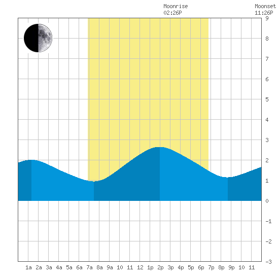 Harbor of Refuge tide chart for Monday, September 29, 2025