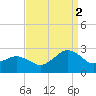 Harbor of Refuge tide chart for Tuesday, September 2, 2025