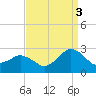 Harbor of Refuge tide chart for Wednesday, September 3, 2025