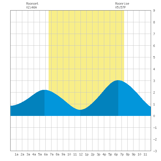 Harbor of Refuge tide chart for Thursday, September 4, 2025