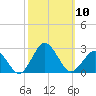 Harbor of Refuge tide chart for Friday, October 10, 2025