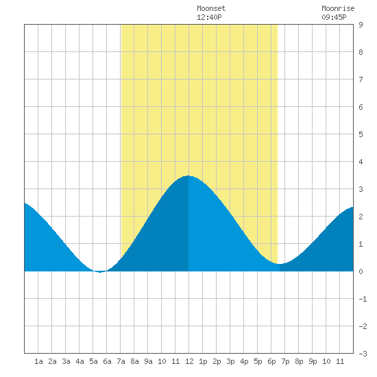 Harbor of Refuge tide chart for Saturday, October 11, 2025