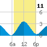 Harbor of Refuge tide chart for Saturday, October 11, 2025