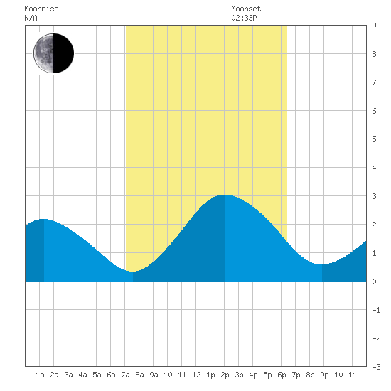 Harbor of Refuge tide chart for Monday, October 13, 2025