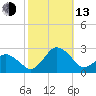 Harbor of Refuge tide chart for Monday, October 13, 2025