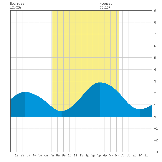Harbor of Refuge tide chart for Tuesday, October 14, 2025