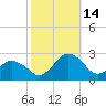Harbor of Refuge tide chart for Tuesday, October 14, 2025