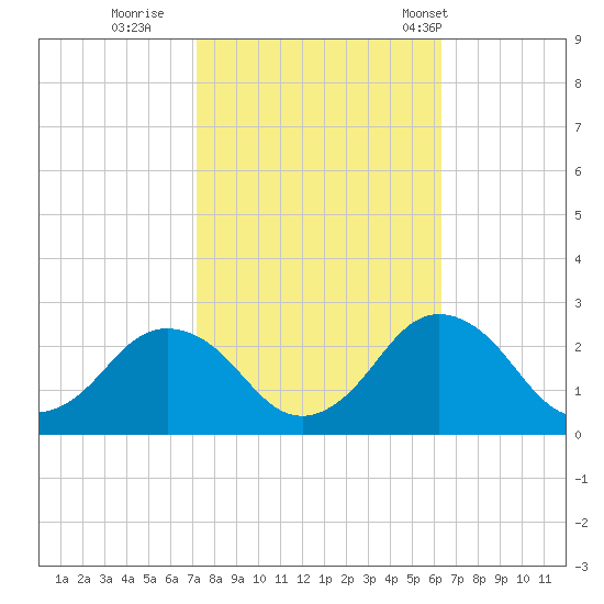 Harbor of Refuge tide chart for Friday, October 17, 2025